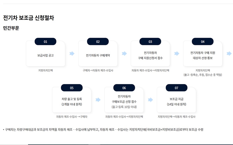 전기차_지원금_신청절차