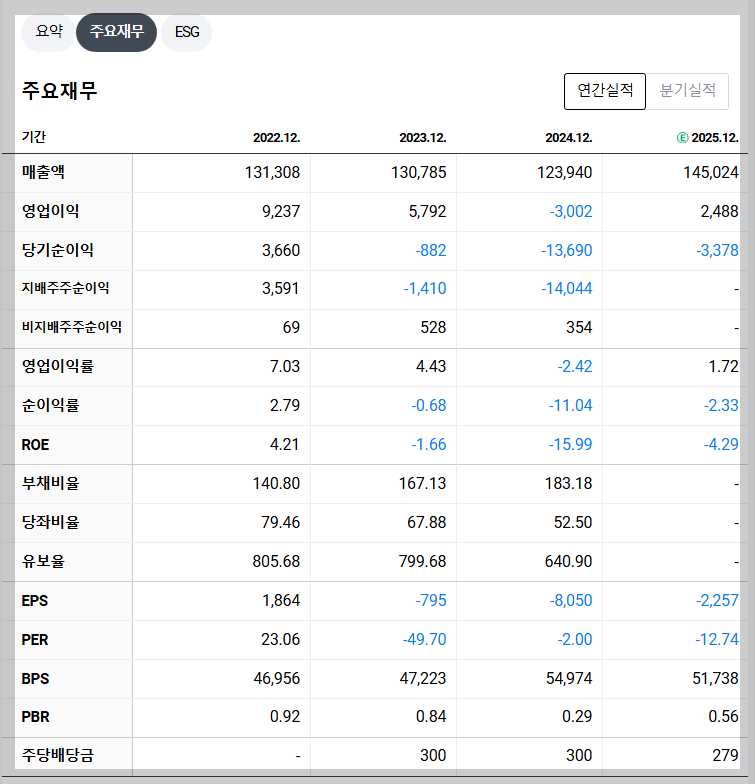 한화솔루션 재무 지표