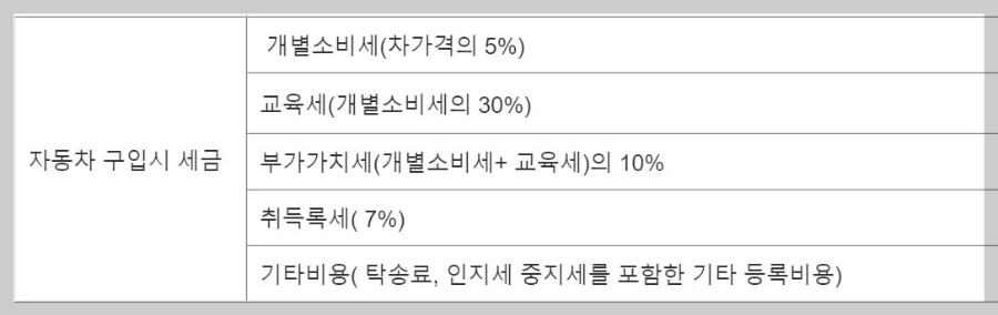 자동차구입시-세금현황