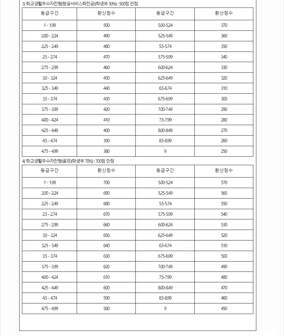 2024학년도 중부대학교 학생부교과전형 학생부 교과성적 산출방법