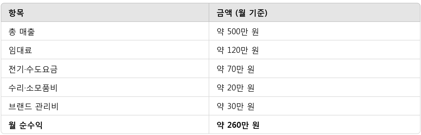 코인세탁소-순수익
