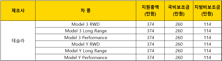 2023년-부산시-테슬라-전기차-보조금-지원금액