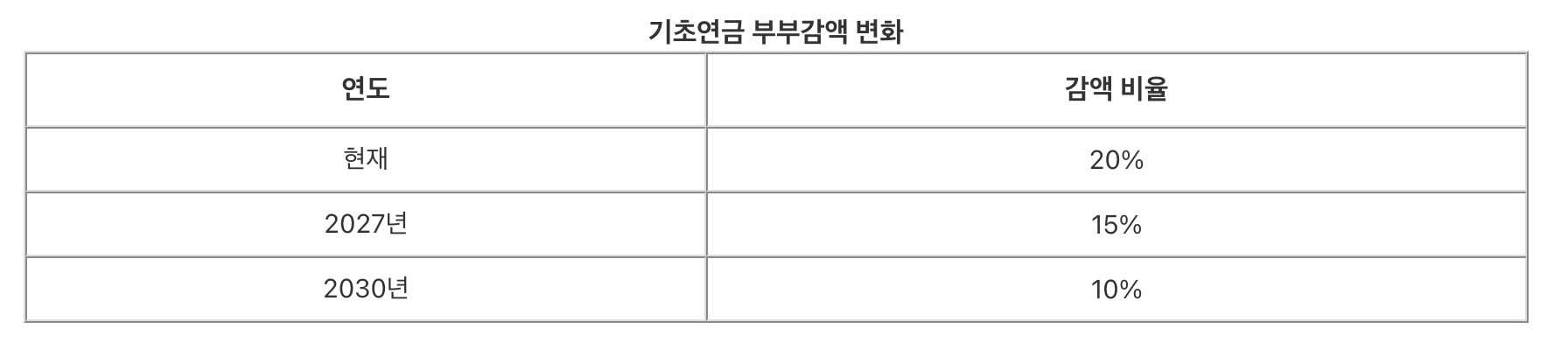 기초연금 부부감액도 줄어든다고?