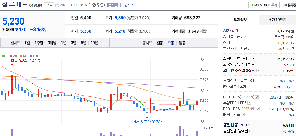 셀루메드