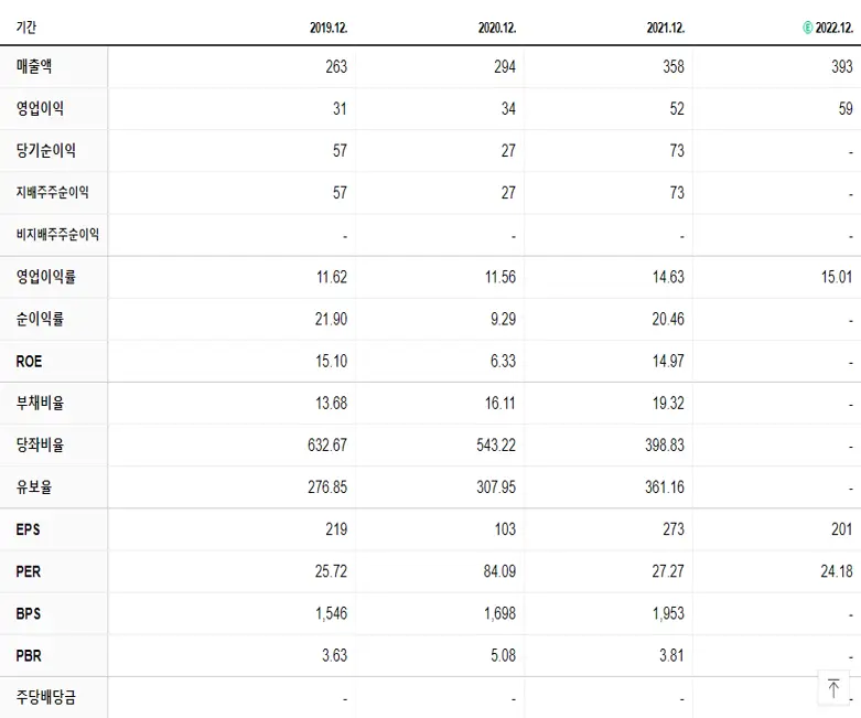 나노엔텍 재무제표