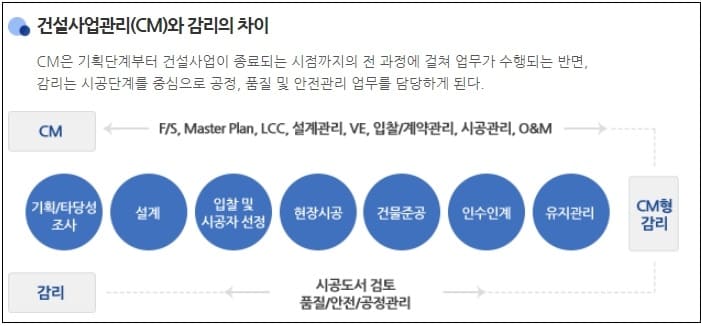 건설사업관리 ‘큰 장’ 선다