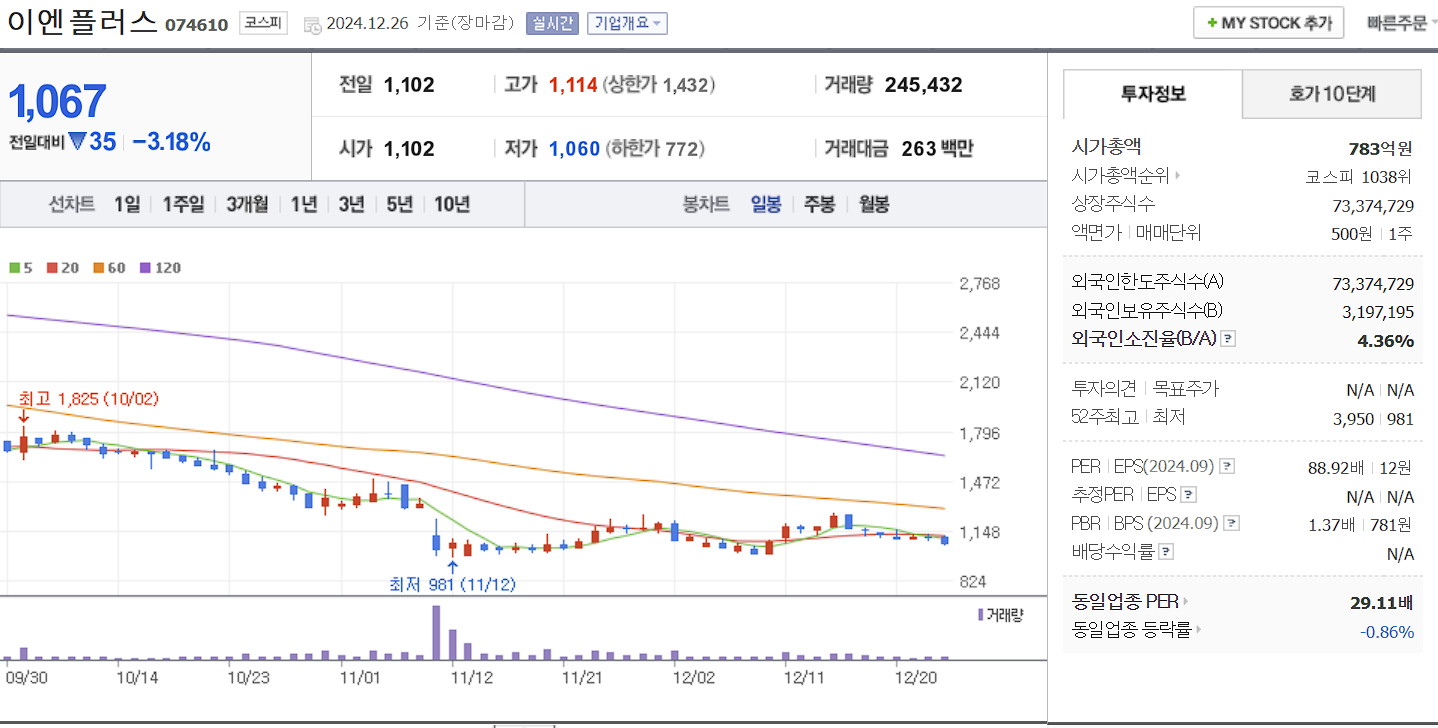 전기차 화재 방지 관련주 대장주 이엔플러스 일봉 차트