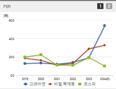 고려아연 주가 PER (1209)