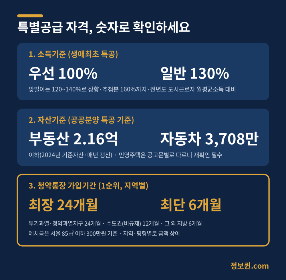 특별공급 자격, 숫자로 확인