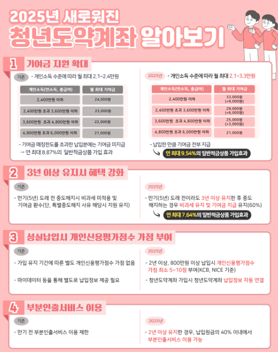 청년도약계좌 신청기간은 언제부터 언제까지?
