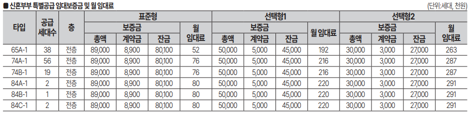 사송 롯데캐슬. 분양일정, 분양세대, 평면도, 임대기간