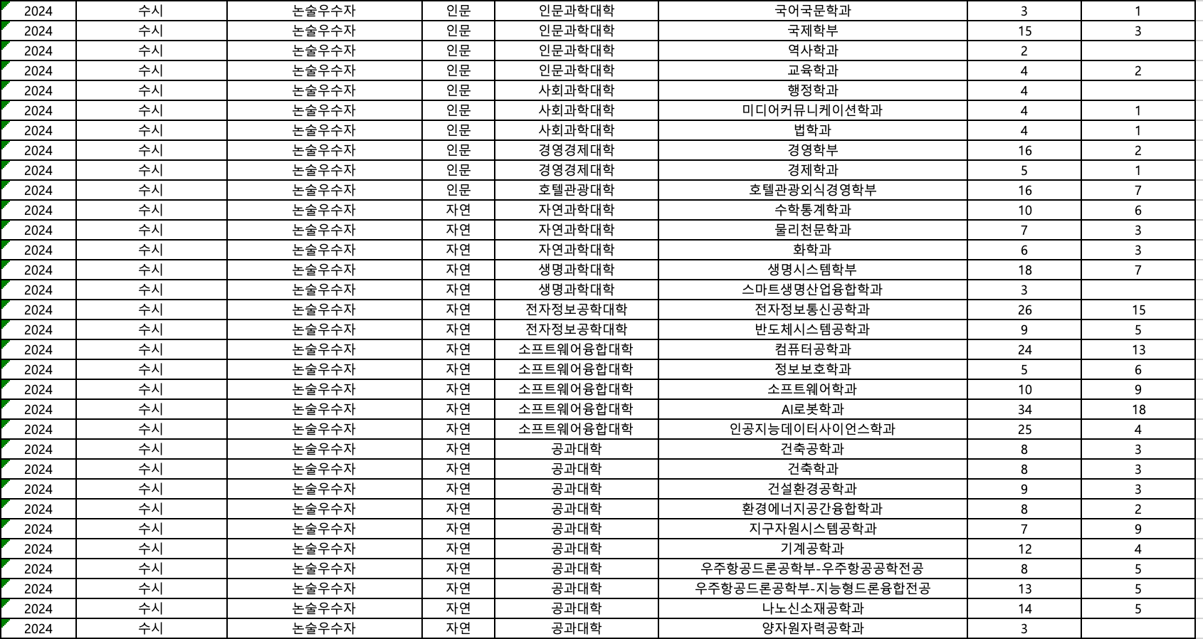 2024세종대 수시 논술 추합 예비번호