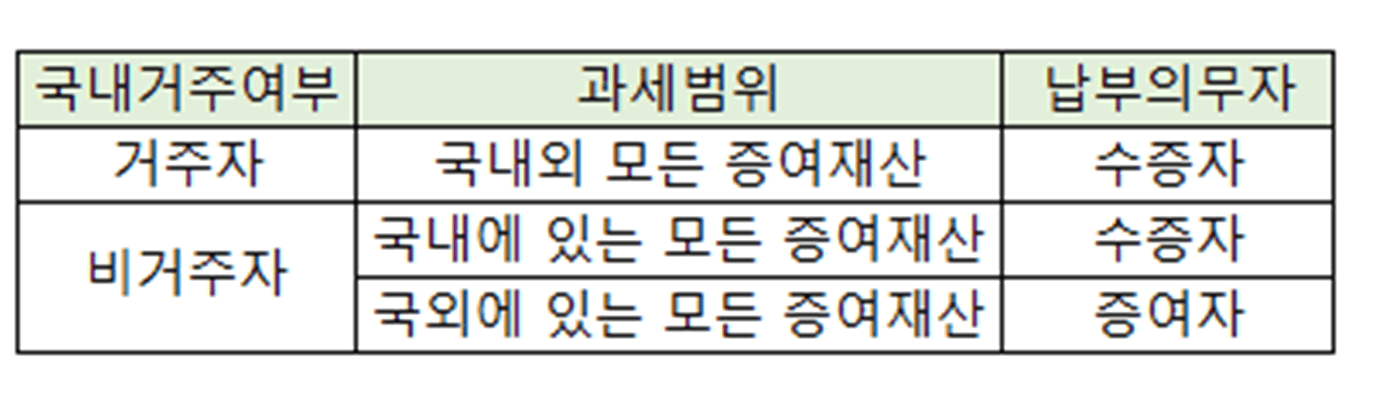 증여세율