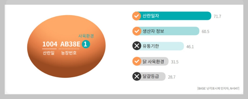 계란 껍질에 적혀있는 10자리 숫자는 산란일과 생산자 그리고 사육환경을 의미한다.