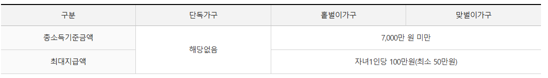 근로장려금 자녀장려금 신청