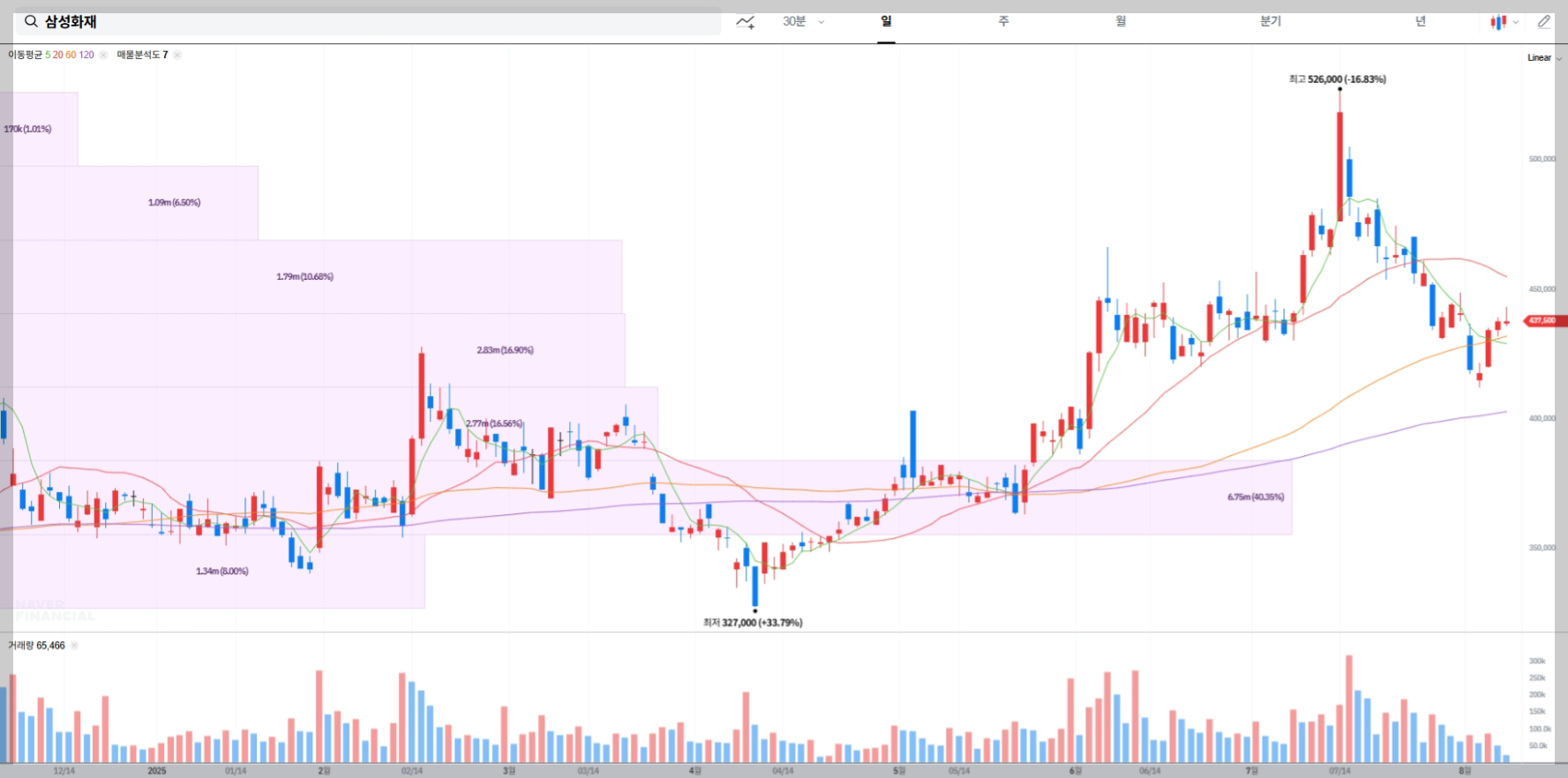 삼성화재 현재 주가 차트