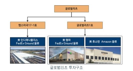 미래글로벌리츠공모주