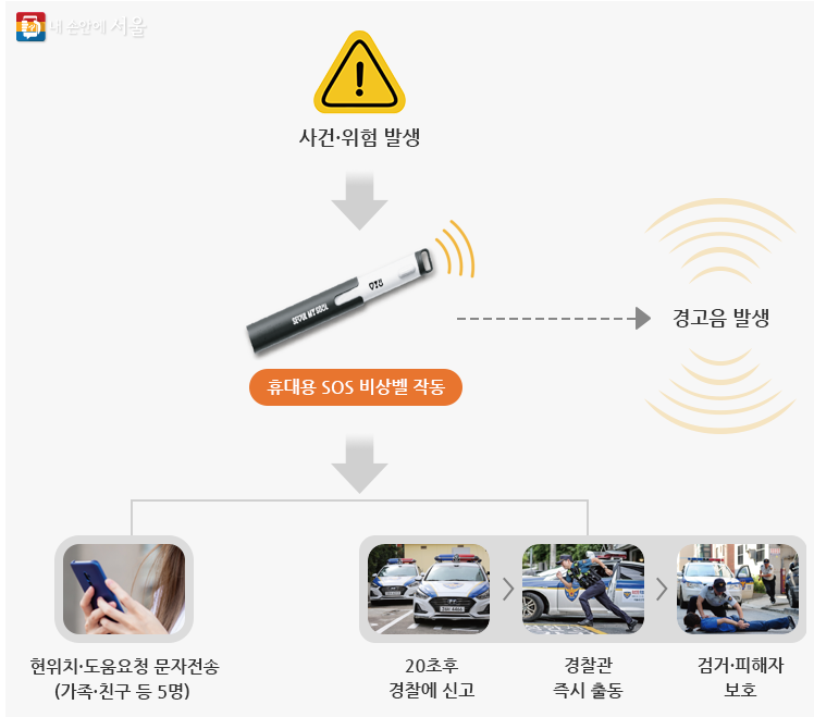 안심물품 &#39;지키미&#39; 작동 흐름도