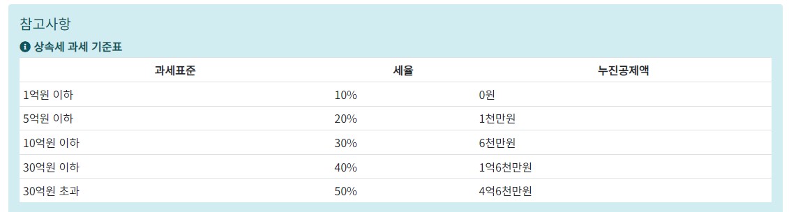 상속세 면제 한도액 상속세율 신고기간 계산기