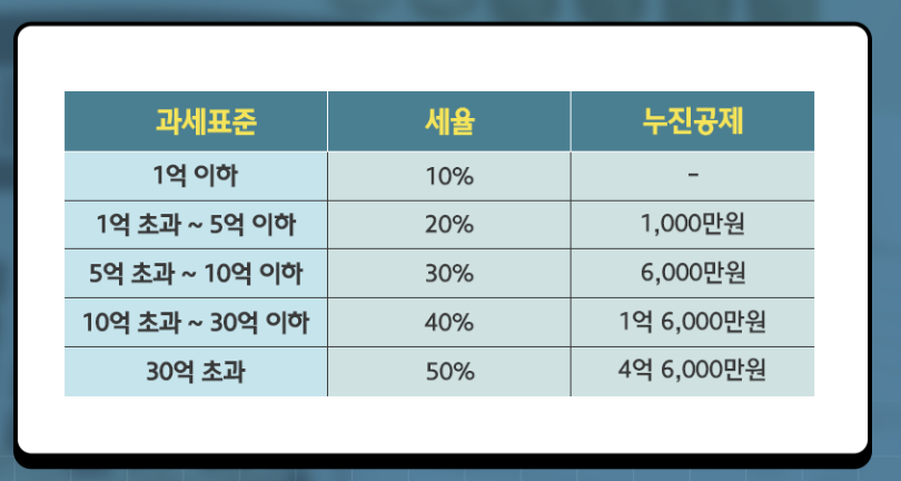증여세 면제 한도액 알아보기, 2025년 신고방법 완벽 정리