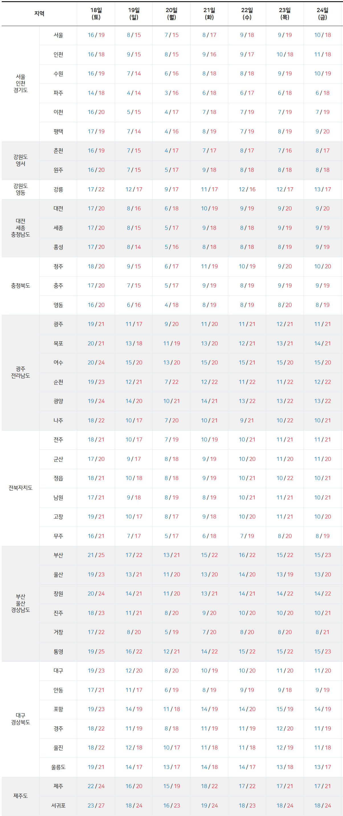 2025년 10월 18일 10월 24일 전국 기온 예보