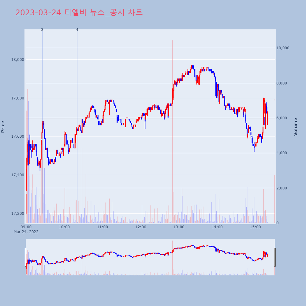 티엘비_뉴스공시차트