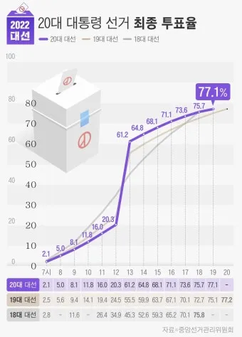 2025년까지 한눈에 대한민국 역대 대선 투표율 흐름 정리 당선자 득표율 비교 포함_20