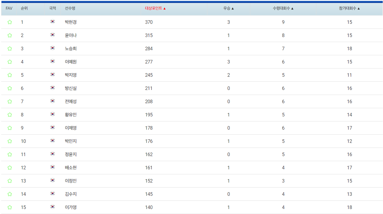 KLPGA 대상포인트 순위