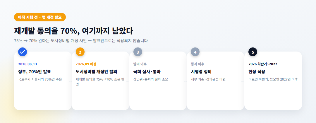 재개발 조합설립 동의율 완화 추진 일정 - 8.13 발표부터 9월 법안 발의, 국회 통과까지 단계별 타임라인