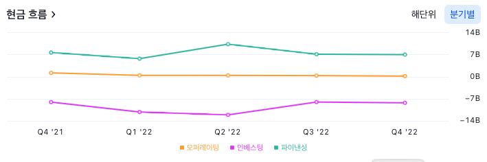 퍼스트 리퍼블릭 뱅크 샌프란시스코 - 현금흐름