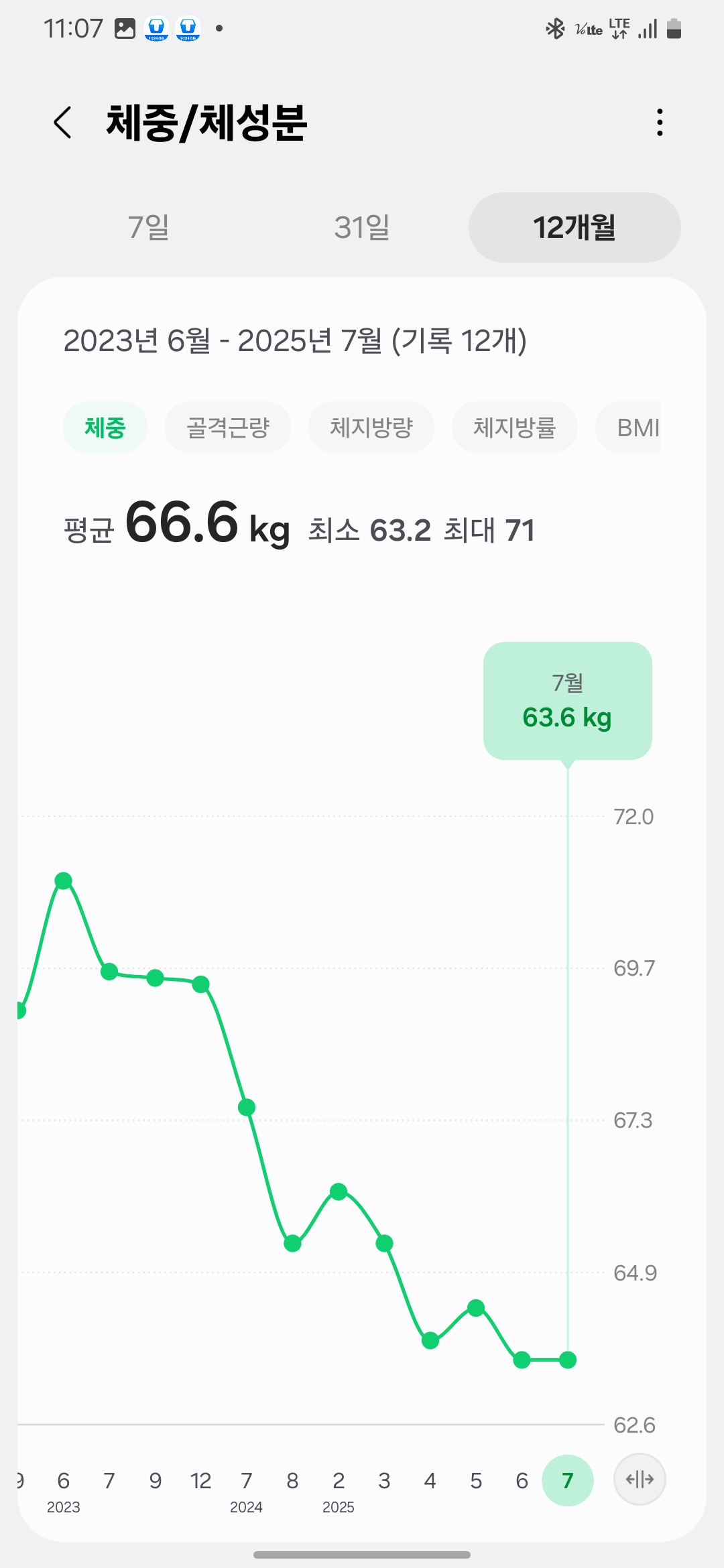 2023년~2025년까지 바른비만을 해결- 체지방률 12.5%대를 안정적으로 유지한 체지방률 그래프