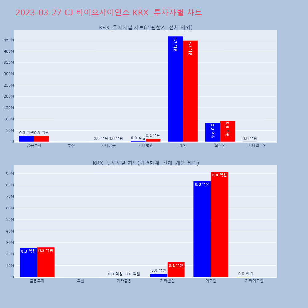 CJ 바이오사이언스_KRX_투자자별_차트