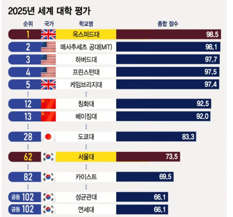 2025 THE 대학평가