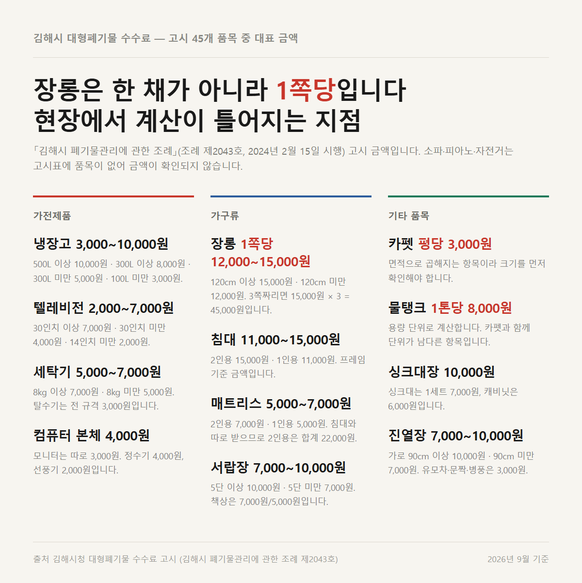 김해시 폐기물관리 조례 고시 금액을 장롱 1쪽당&middot;카펫 평당처럼 과금 단위별로 정리한 자료카드