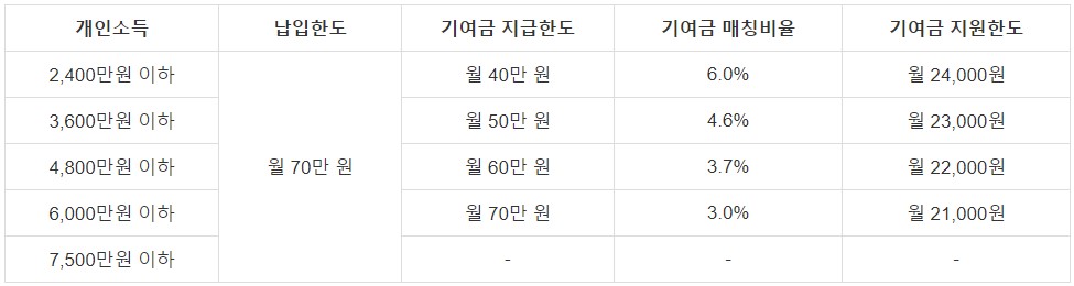개인소득별 기여금 지급한도와 매칭비율입니다