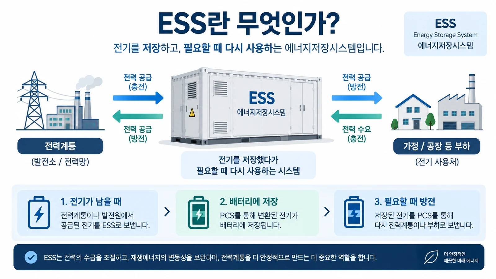 ESS의 배터리 BMS PCS EMS 주요 구성요소와 역할