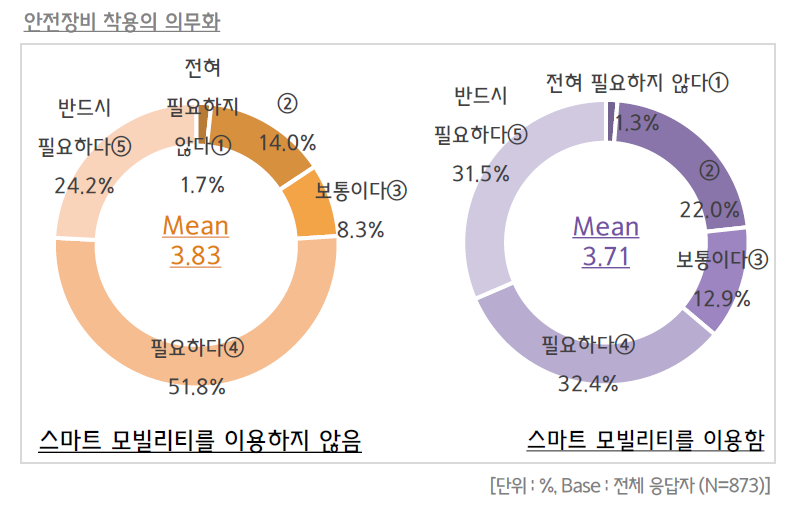 스마트 모빌리티