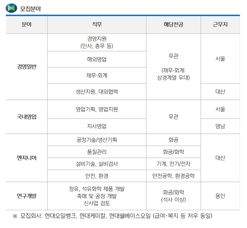 현대오일뱅크채용부문