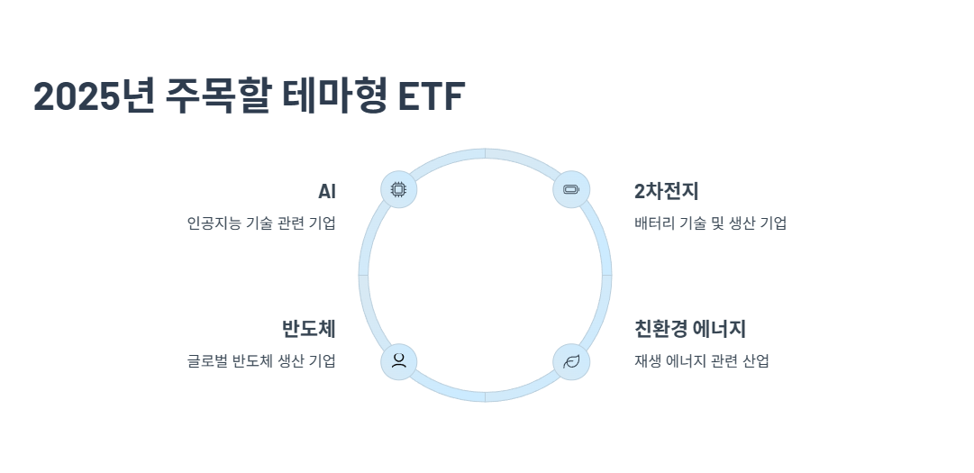 2025년 주목할 테마형 ETF