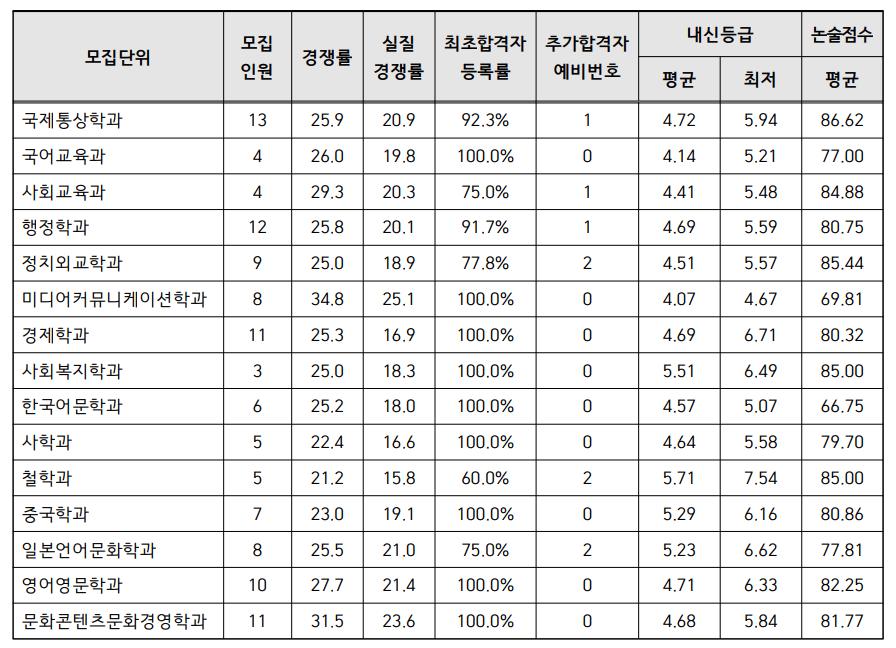 2023 인하대 인문 논술 충원결과