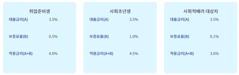 햇살론 유스 금리
