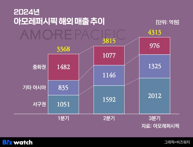 2024년 아모레퍼시픽 해외 매출 추이