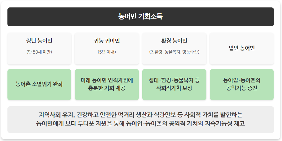 농어민 기회소득 대상