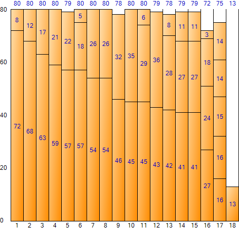 내림차순 정렬을 적용한 First Fit 결과