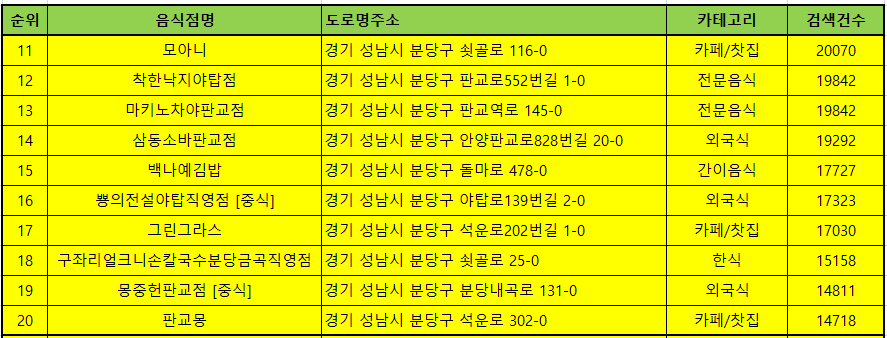 분당구 맛집 방문순위 TOP50