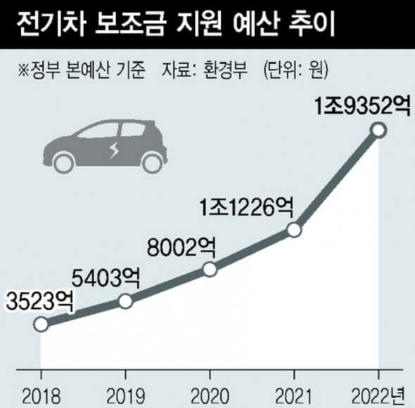 전기차-보조금-지원예산-추이-그래프