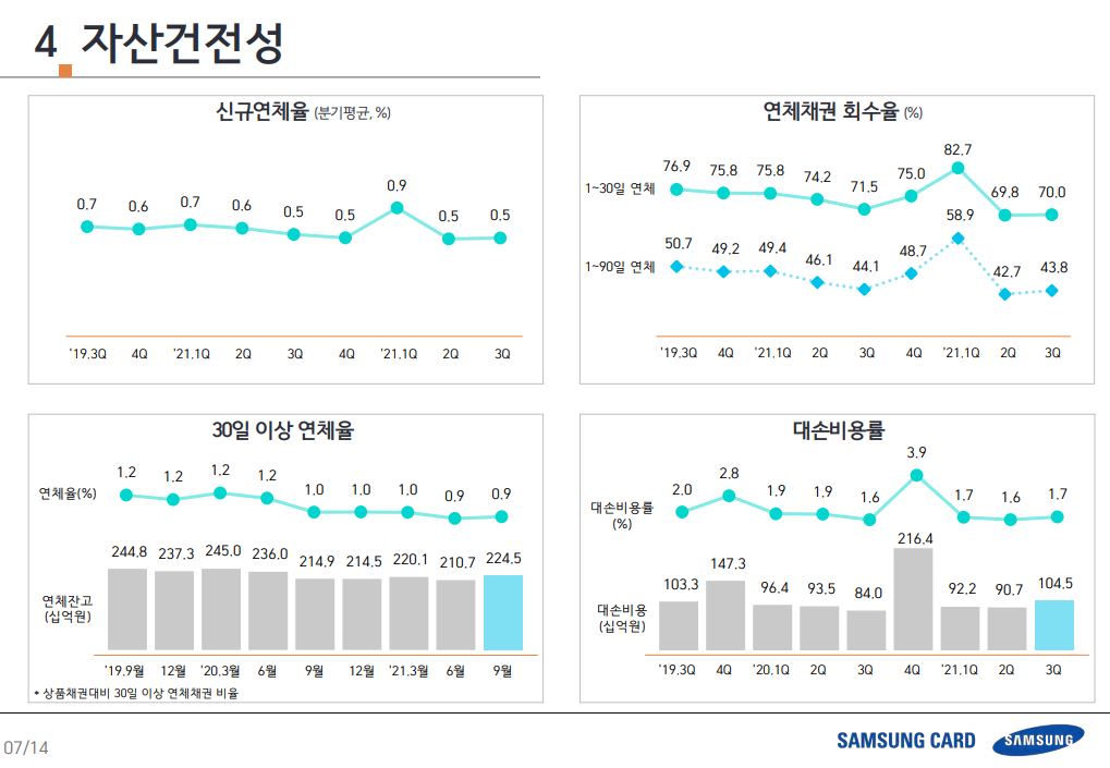 삼성카드-삼성카드IR-삼성카드개인회원-삼성카드이용금액-삼성카드할부-삼성카드일시불-삼성카드카드론-삼성카드현금SVC-삼성카드할부리스사업