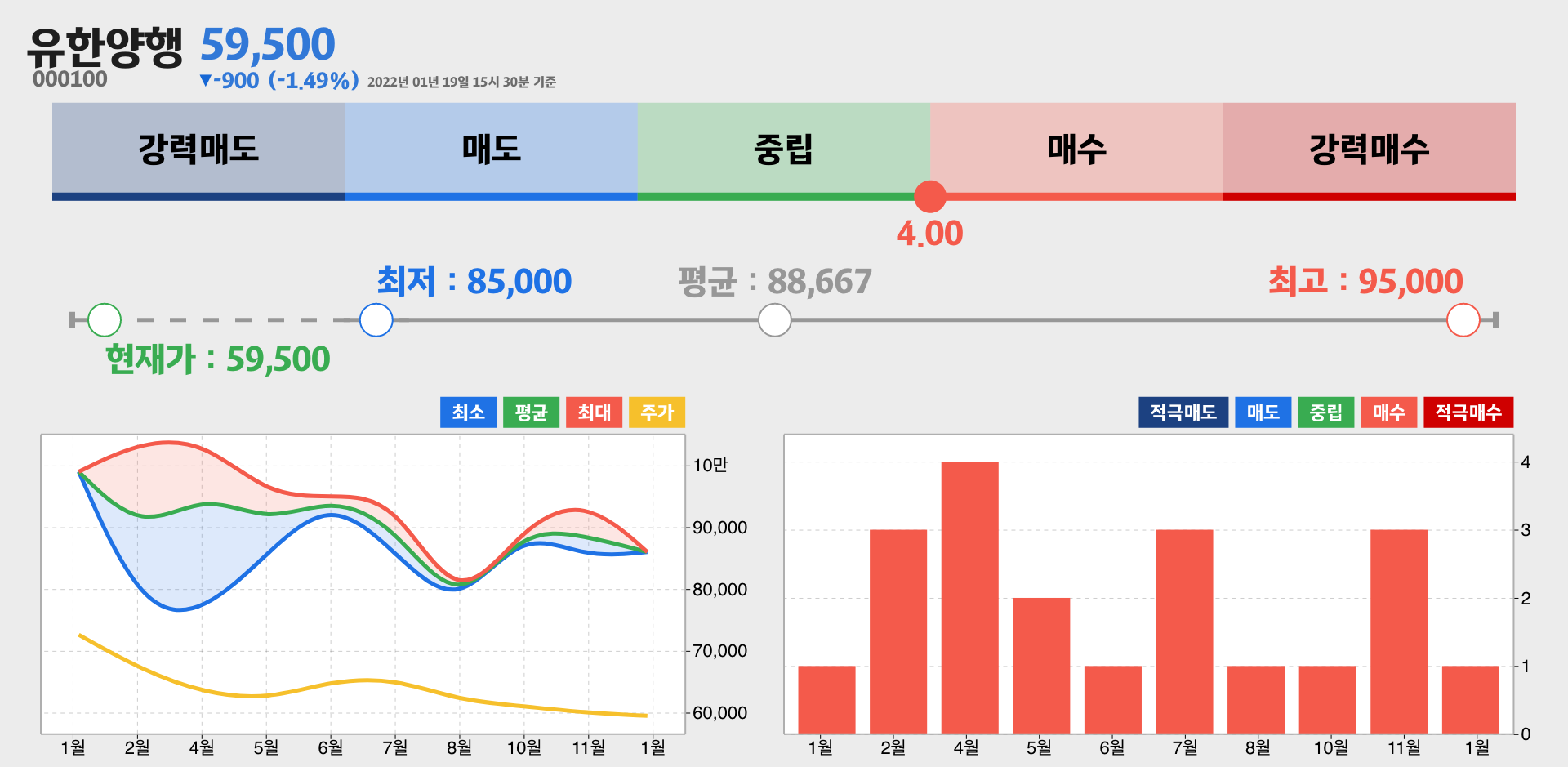 유한양행 증권사 리포트 종합