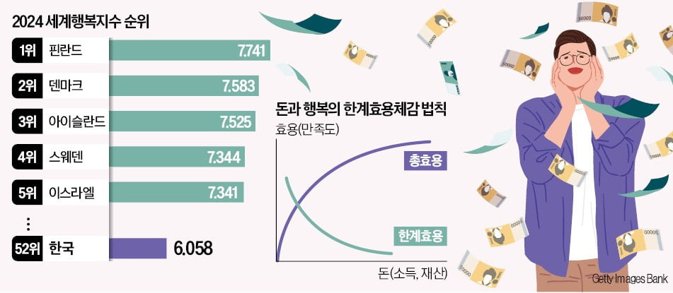 韓 소득 32위, 행복도 57위 수입 늘수록 행복도 커지지만 일정한 소득 수준 넘어서면 상관관계 느끼기 어려워 가족 죽거나 우울증 앓는 등 돈으로 해결 못하는 불행 존재