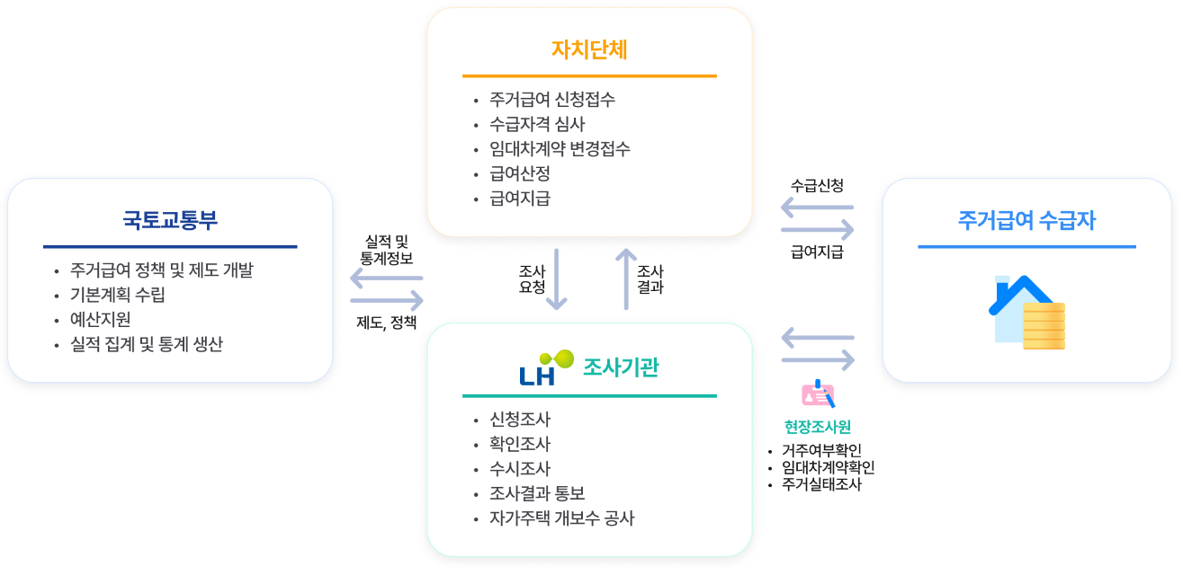 주거급여 신청자격, 신청방법 2024
